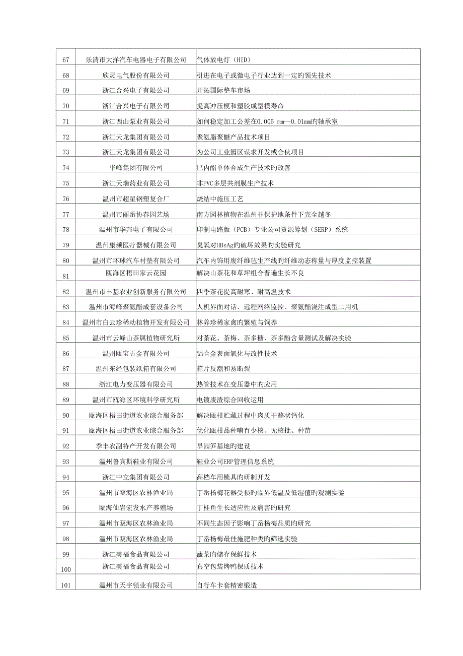 企业科技合作专项项目需求情况汇总表_第3页