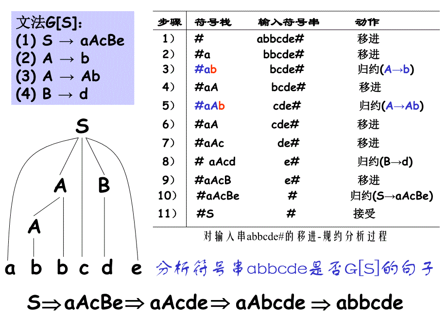 编译原理教案 LR分析_第3页