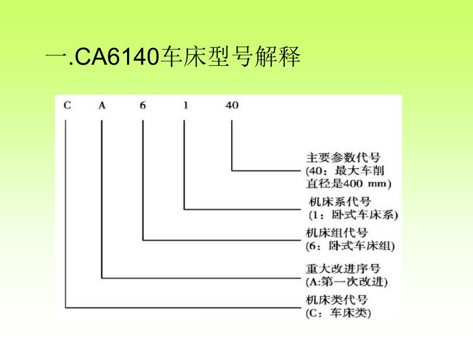 CA6140车床结构总结_第3页