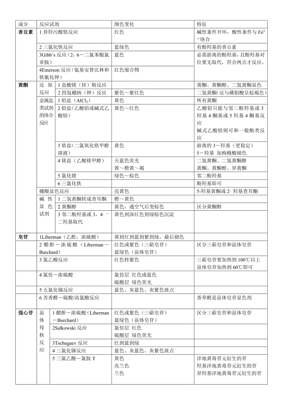 广州中医药大学中药化学横向总结化学反应_第2页