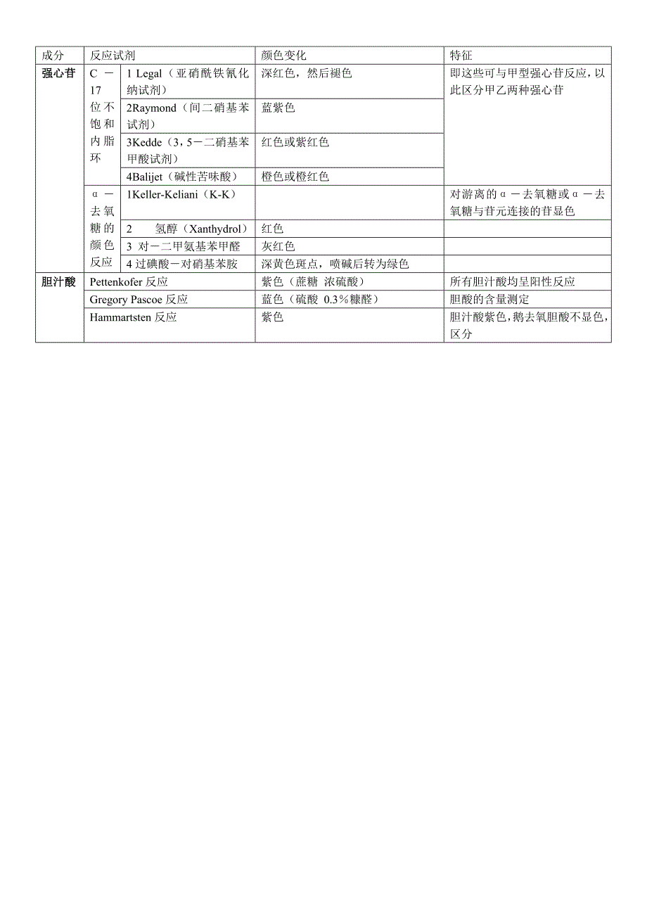 广州中医药大学中药化学横向总结化学反应_第3页