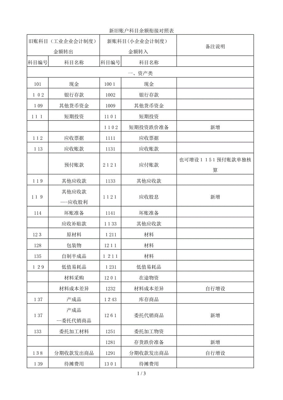 新旧账户科目余额衔接对照表_第1页