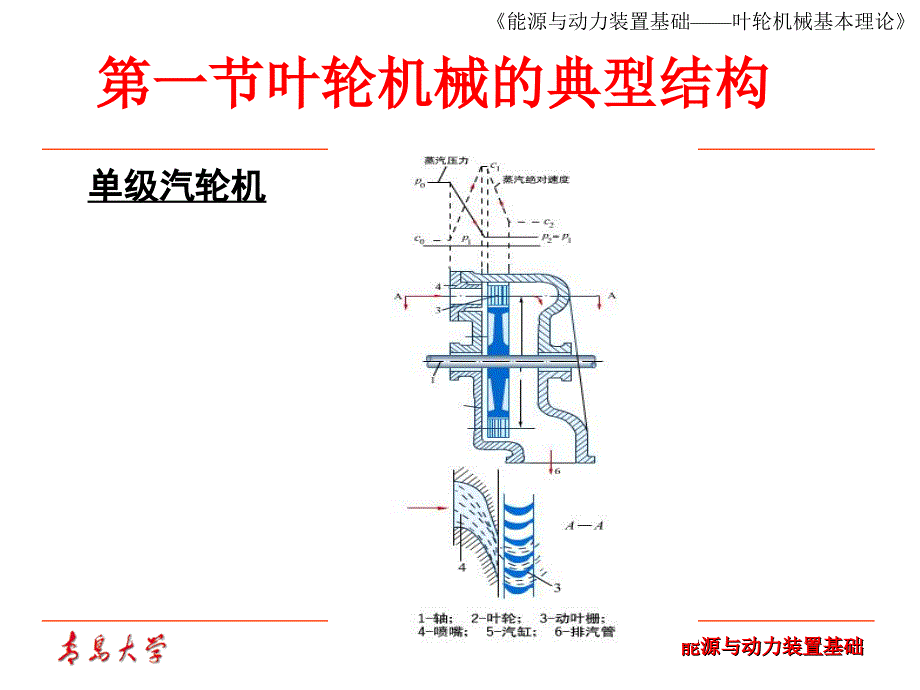 能源与动力装置基础——叶轮机械基本理论_第2页