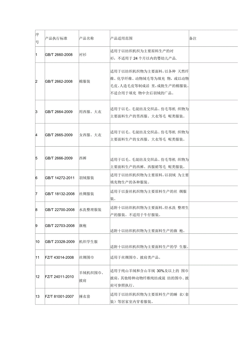 各类服装产品执行标准_第1页