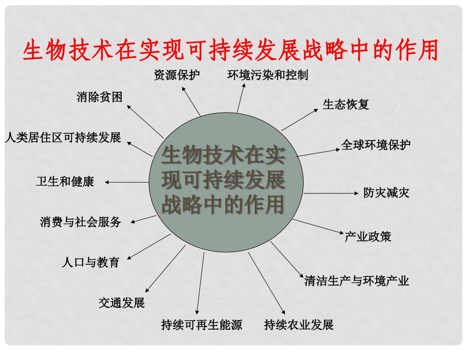 高中生物 4.2 现代生物技术对人类社会的总体影响课件 新人教版选修1_第3页