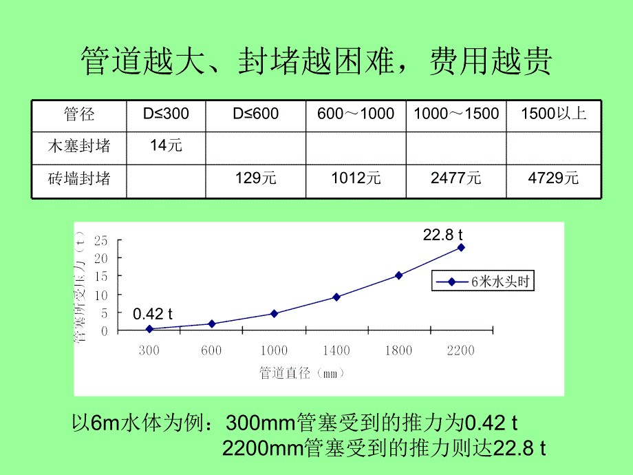 封堵方法-课件_第3页