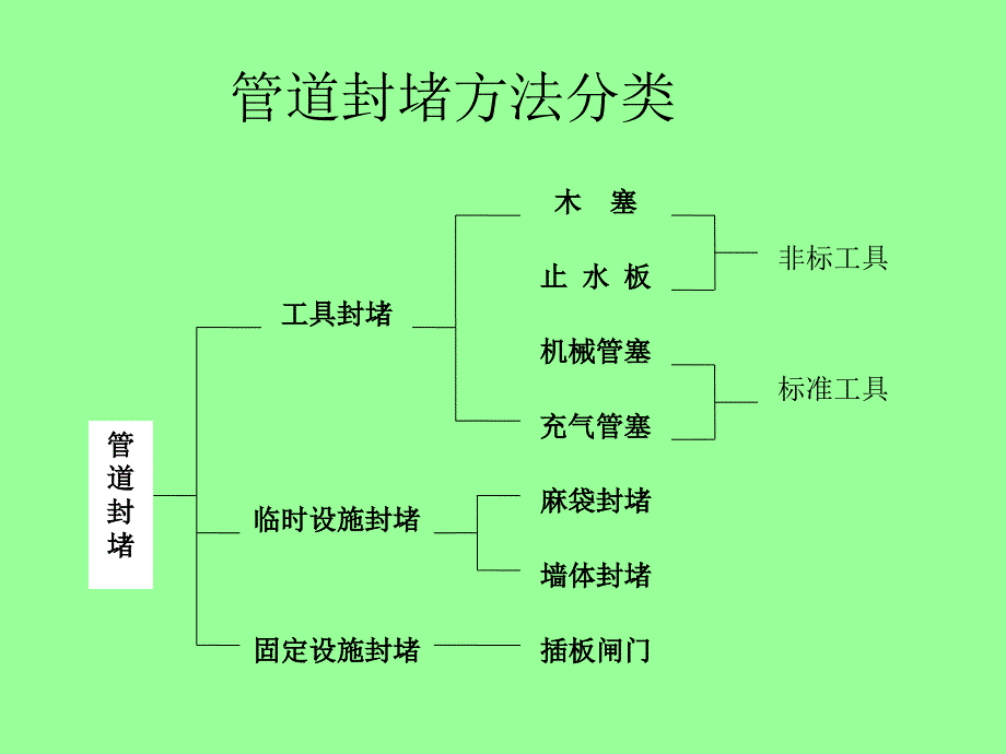 封堵方法-课件_第4页