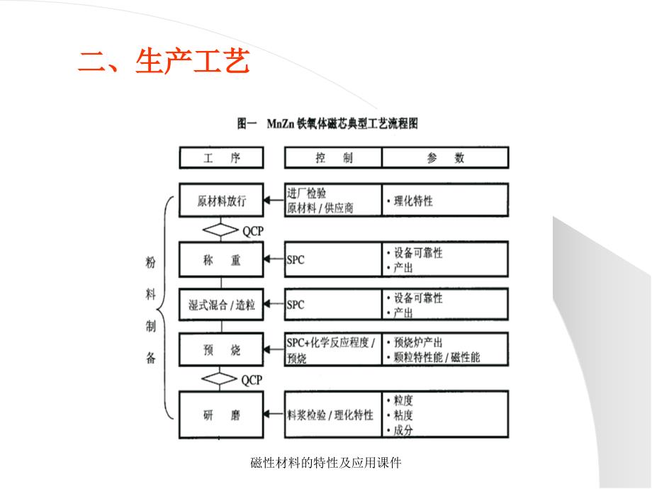 磁性材料的特性及应用课件_第4页