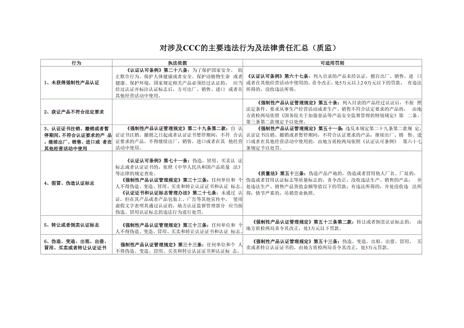 对涉及CCC的主要违法行为及法律责任汇总_第1页
