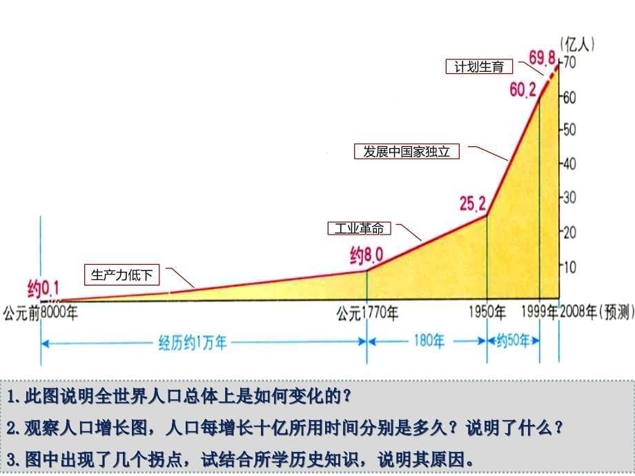 全国百强校青海省平安县第一高级中学中图版高中地理必修二课件第1章第1节人口增长的模式及地区分布_第5页