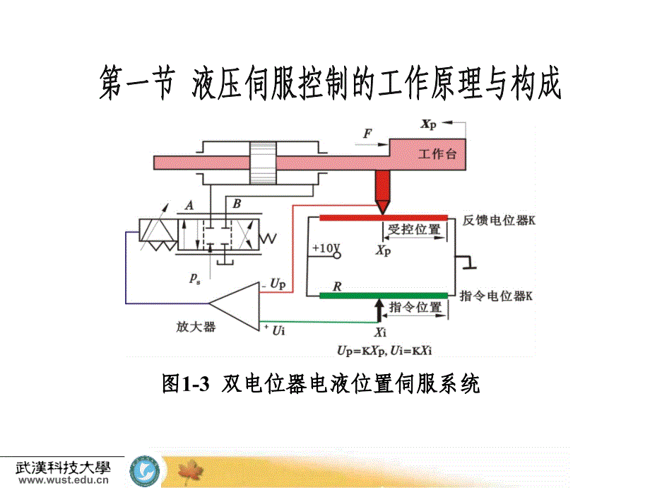 液压伺服控制系统介绍 伺服控制系统学习_第3页