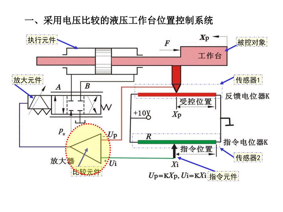 液压伺服控制系统介绍 伺服控制系统学习_第4页