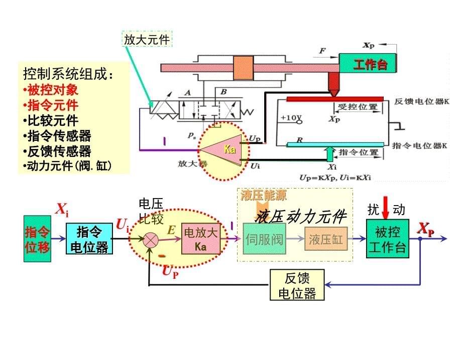 液压伺服控制系统介绍 伺服控制系统学习_第5页