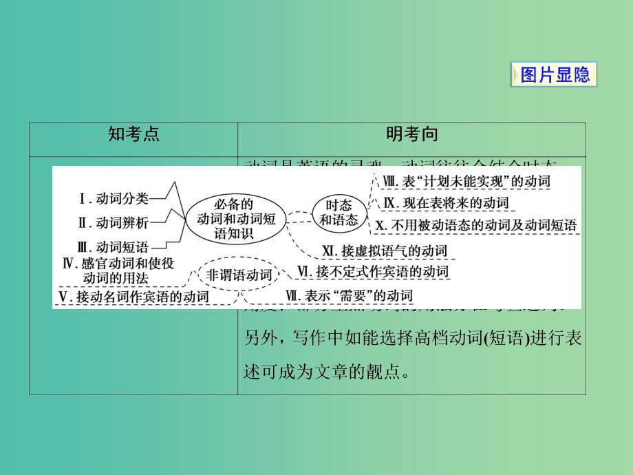 高三英语二轮复习 板块1 第4讲 动词和动词短语课件.ppt_第2页