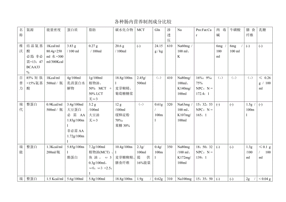 各种肠内营养制剂成分比较.doc_第1页