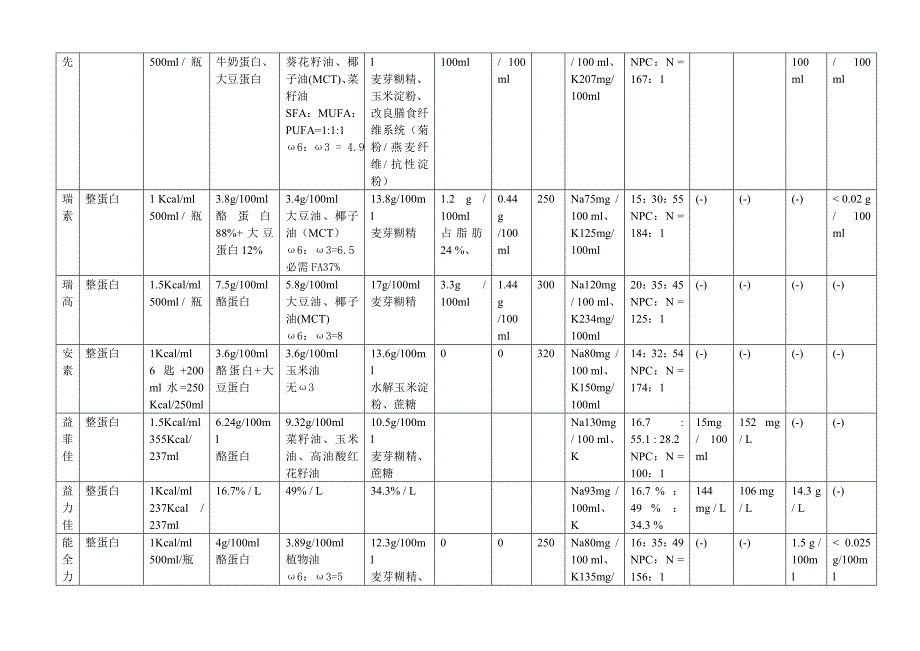 各种肠内营养制剂成分比较.doc_第2页