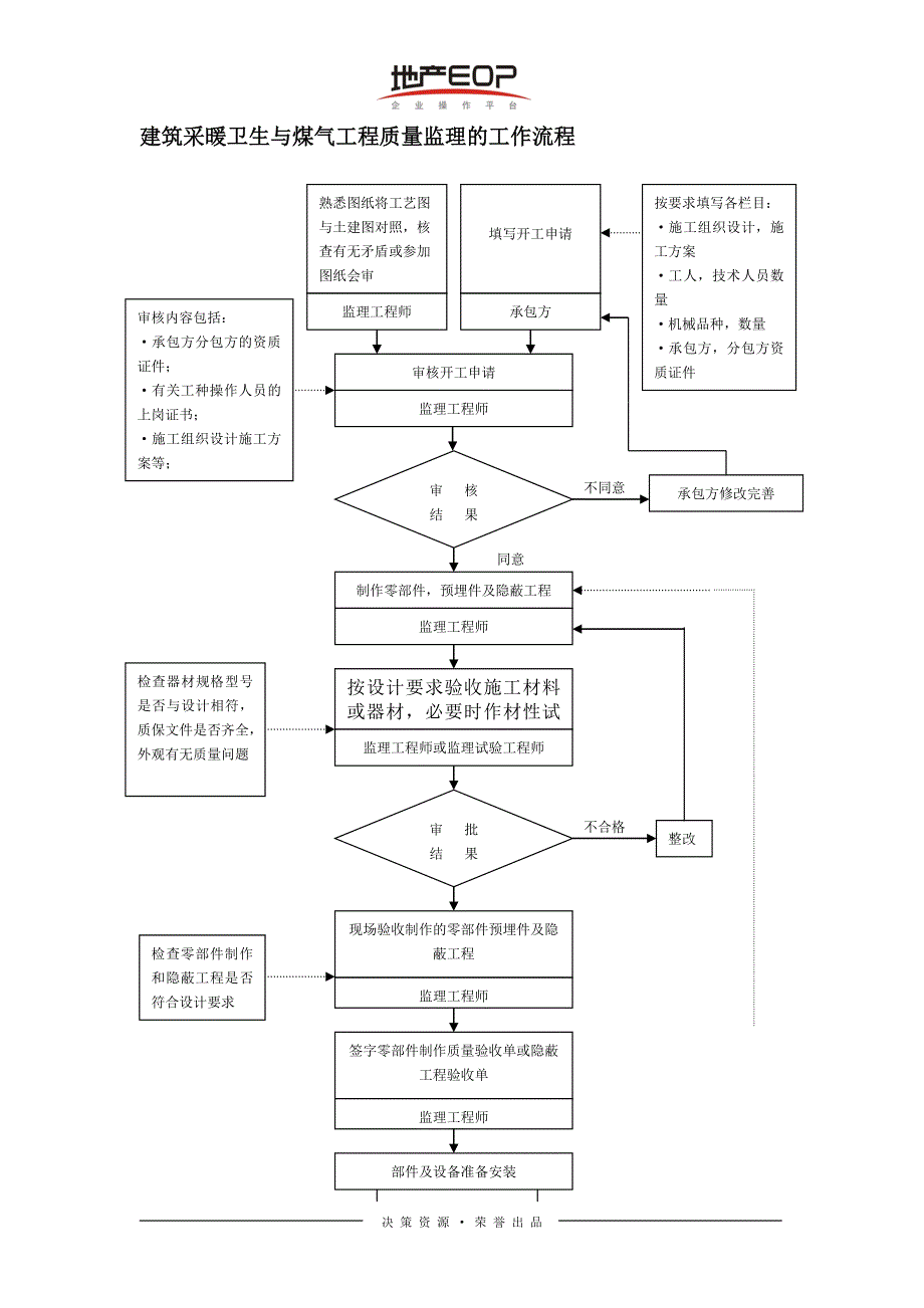 建筑采暖卫生与煤气工程质量监理的工作流程.doc_第1页