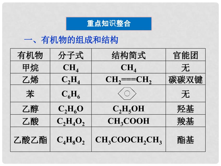 广东省高考化学二轮专题复习 专题四 有机化学基础 第2讲 常见有机物课件_第4页