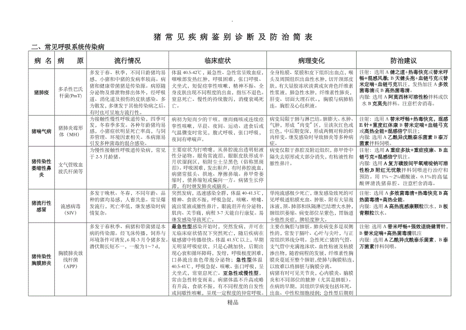 生猪常见疾病鉴别诊断及防治简表_第2页