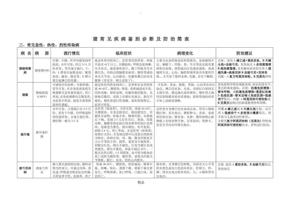 生猪常见疾病鉴别诊断及防治简表_第5页