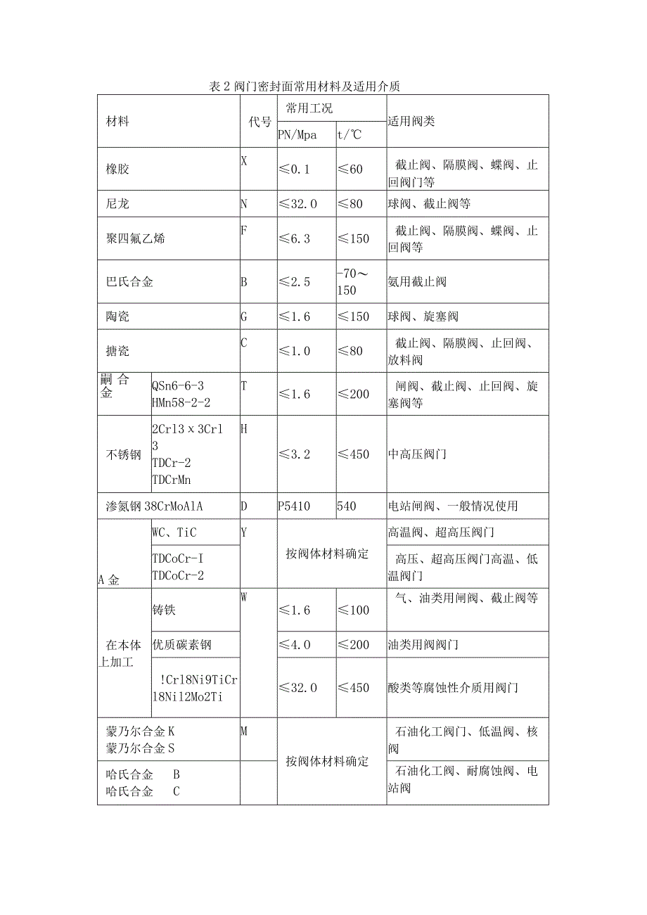 阀门内件和密封面常用的材质_第2页