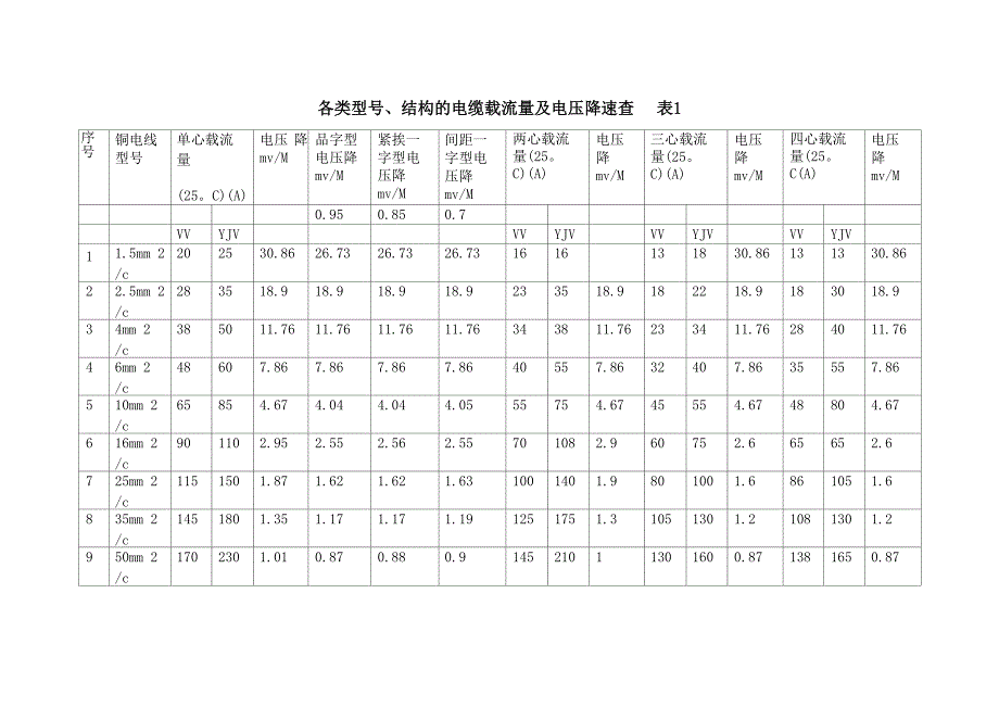 电缆载流量电压降共5页word资料_第1页