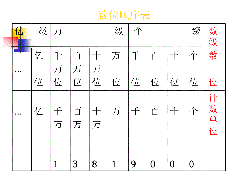 四年级数学上册第一单元复习_第1页