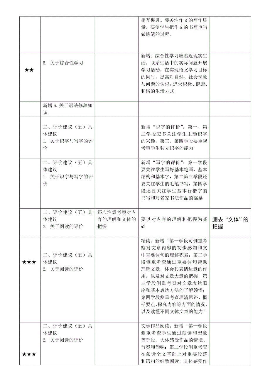 12版义务教育语文课程标准与原课标变化对比表_第2页