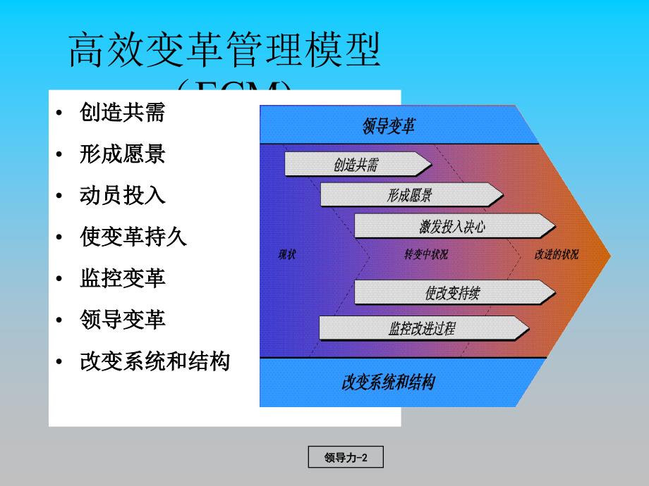 高效变革管理模型ECM培训课件教材讲义_第2页