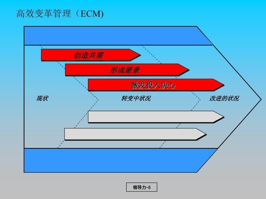 高效变革管理模型ECM培训课件教材讲义_第5页