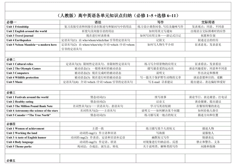 高中英语全册教学大纲-(全)_第1页