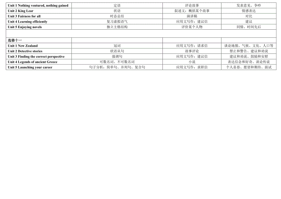 高中英语全册教学大纲-(全)_第3页