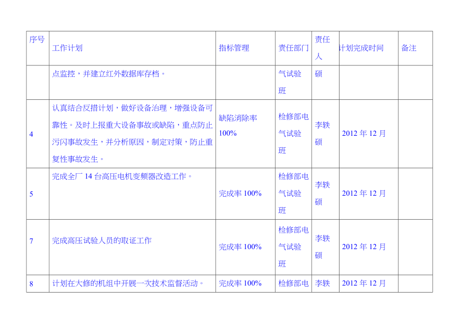 山西潞安余吾热电有限公司X年度技术监督工作计划_第4页