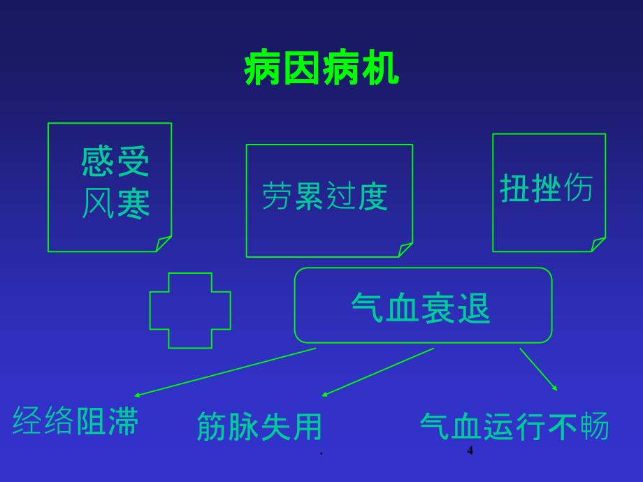 《漏肩风》课件_第4页