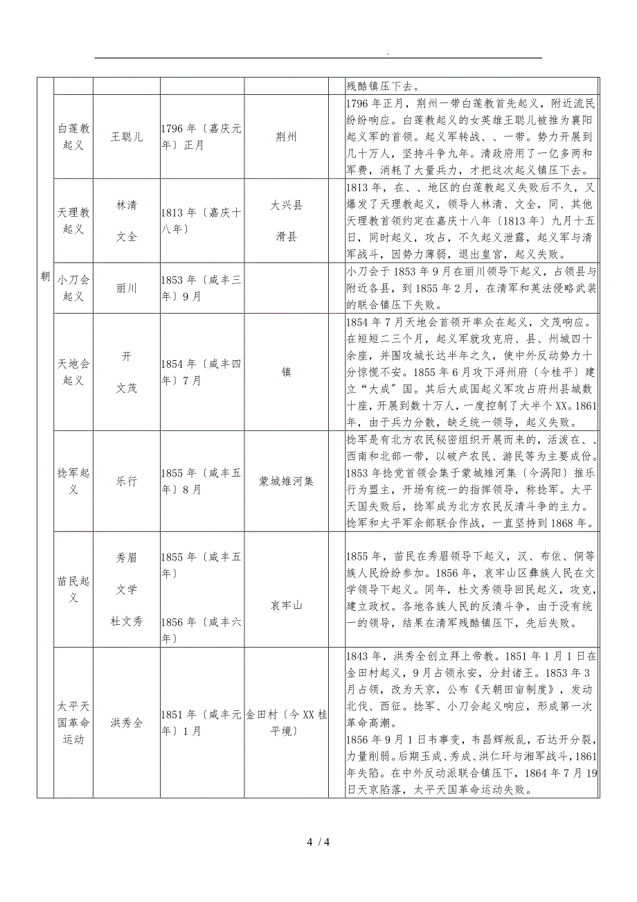 历代农民起义简表_第4页