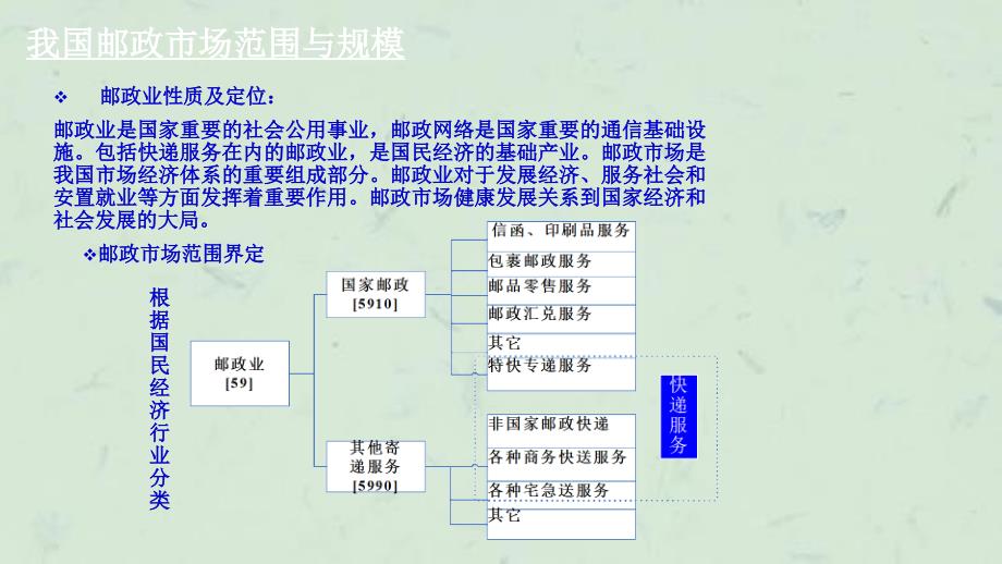 中国邮政市场发展趋势课件_第3页