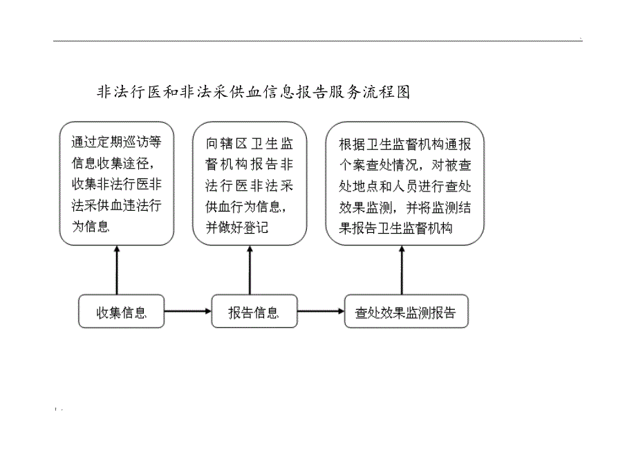 卫生监督协管工作流程样图_第3页