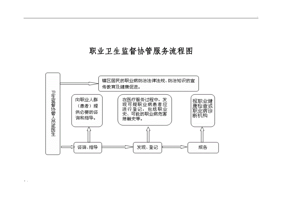 卫生监督协管工作流程样图_第4页