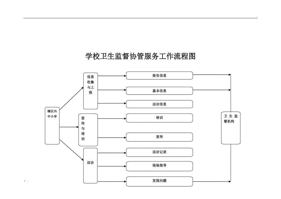 卫生监督协管工作流程样图_第5页