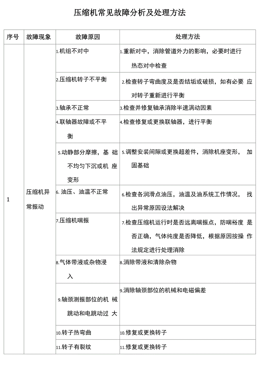离心式压缩机常见故障分析及处理方法_第1页