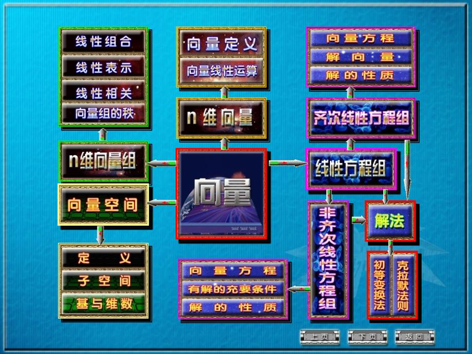 第三章线性方程组向量组相关性习题课分析课件_第2页