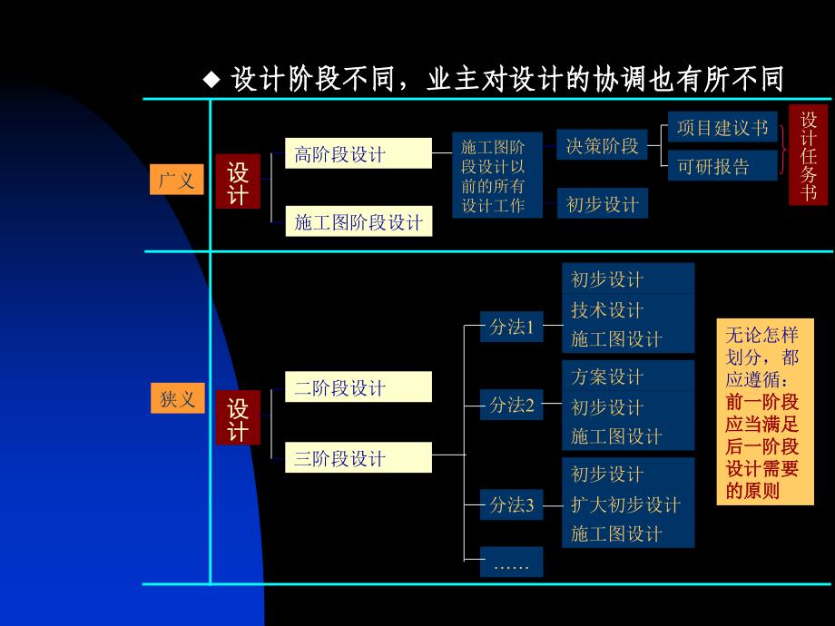 建筑工程项目设计阶段的管理_第4页