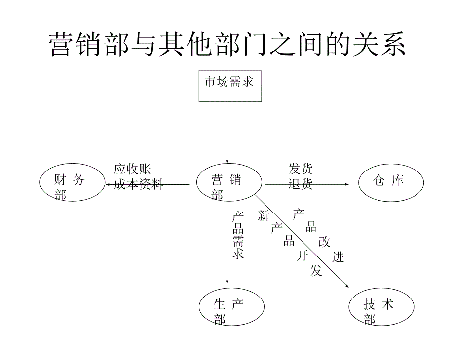 迪宝乐业务及管理业务流程.ppt_第4页