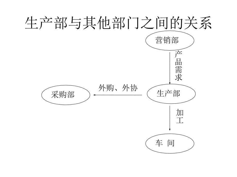 迪宝乐业务及管理业务流程.ppt_第5页