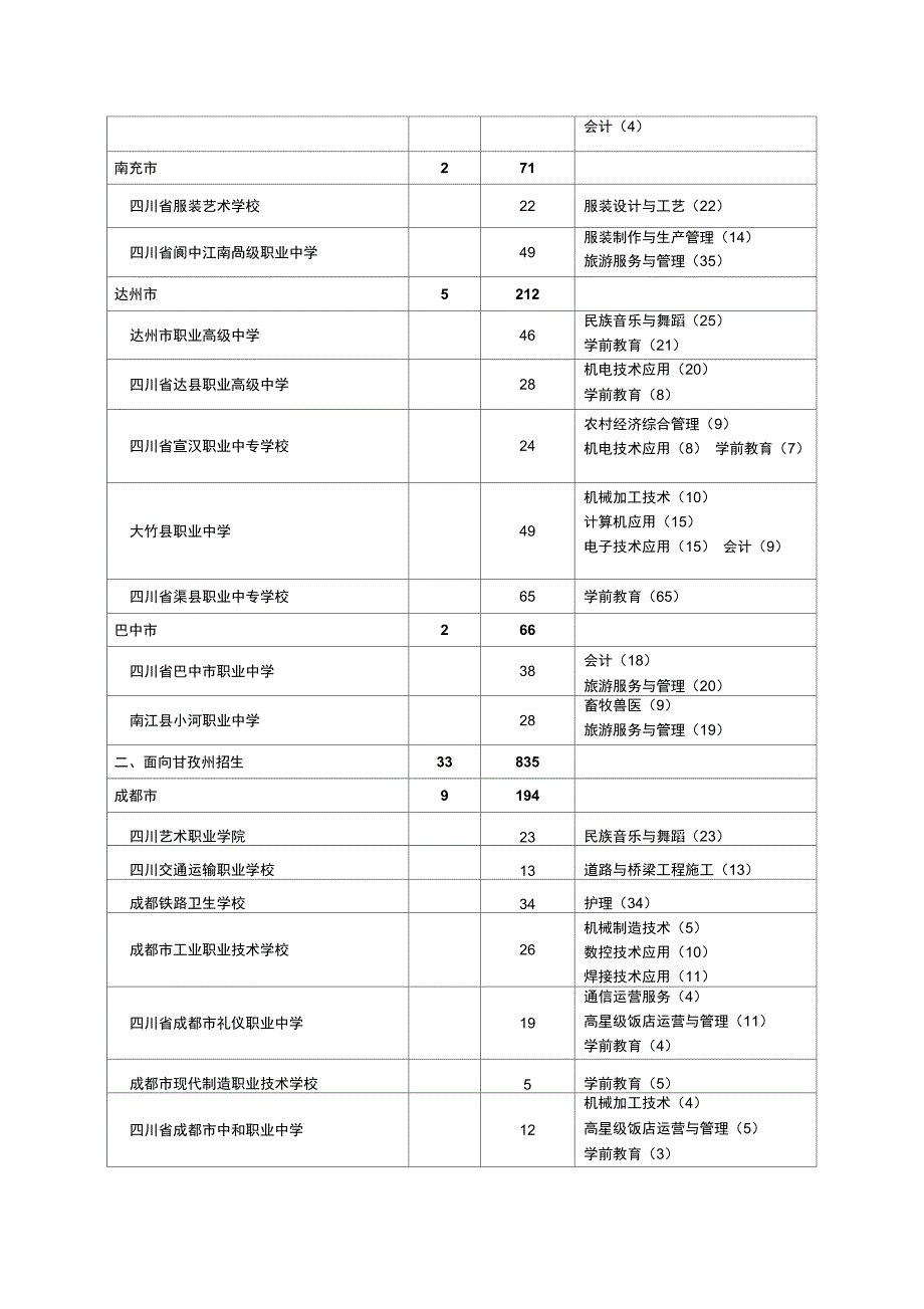 招生学校分州缺额统计表-四川教育考试院_第3页