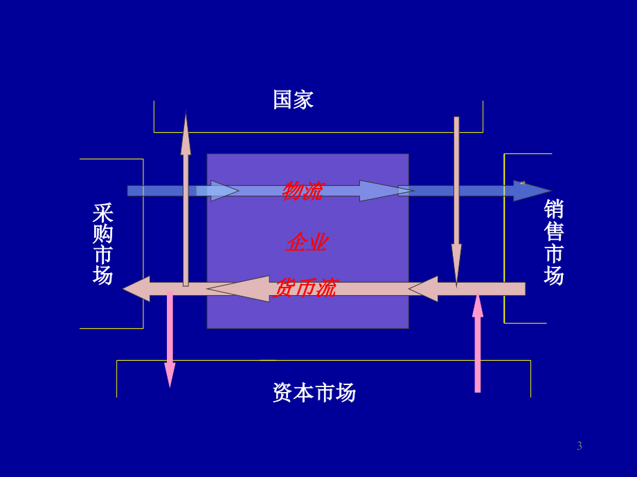 同济大学市场营销学讲稿PPT206页_第3页