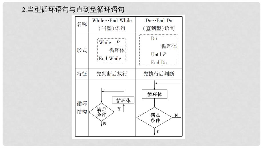 高中数学 第一章 算法初步 1.3.4 循环语句课件 苏教版必修3_第4页