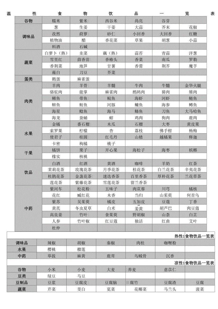 食物酸碱凉热性一览表_第5页