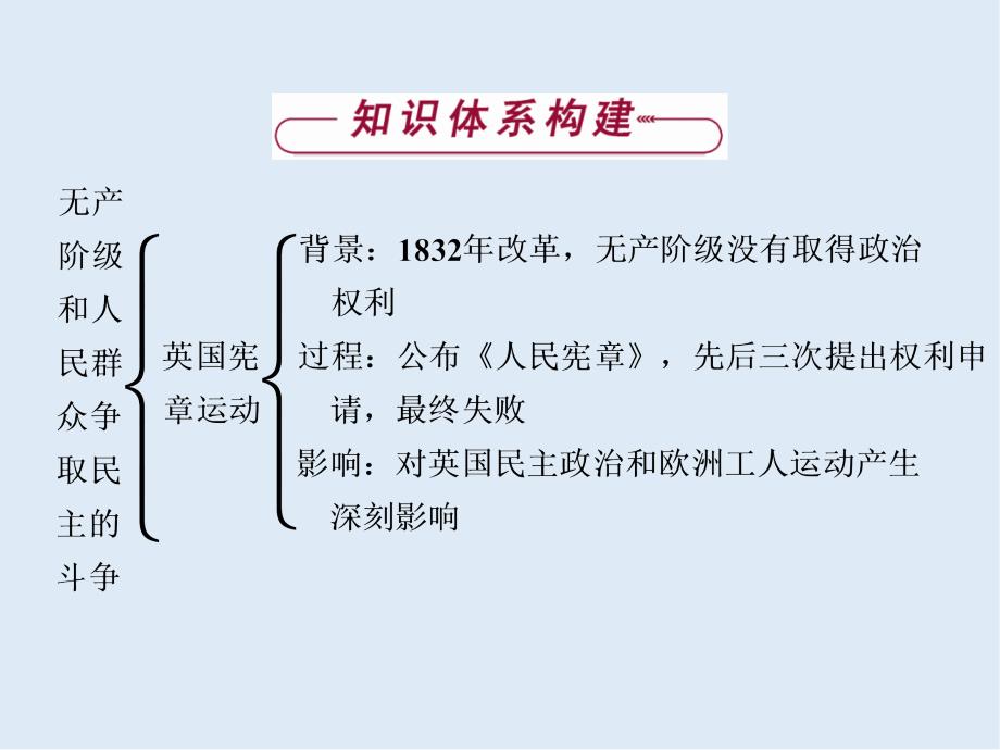 高中历史人教版选修2课件：第七单元 无产阶级和人民群众争取民主的斗争 单元优化总结_第2页