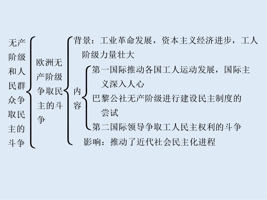 高中历史人教版选修2课件：第七单元 无产阶级和人民群众争取民主的斗争 单元优化总结_第3页